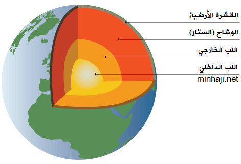 طبقات الكرة الأرضية